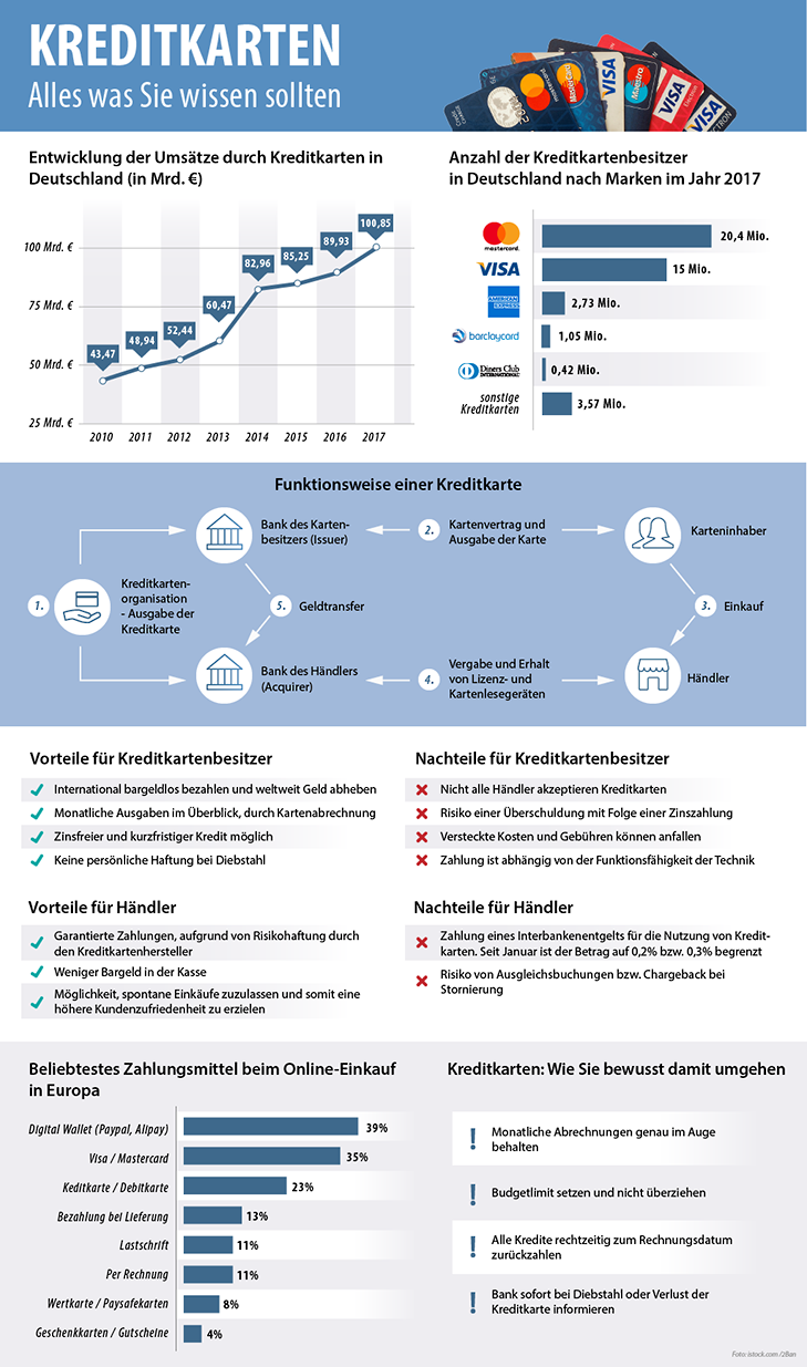 smava Infografik zum Thema Kreditkarte